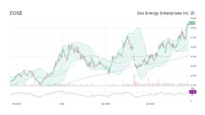 Eose Stock Soars on Record Q1 Earnings Yet Faces Massive Lawsuit Fallout