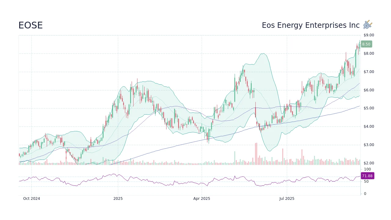 Eose Stock Soars on Record Q1 Earnings Yet Faces Massive Lawsuit Fallout