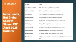 UN Cuts Global Growth Forecast [titlebase]: India’s 2026 Outlook Shaken by Geopolitical Turmoil