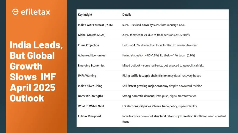 UN Cuts Global Growth Forecast [titlebase]: India’s 2026 Outlook Shaken by Geopolitical Turmoil